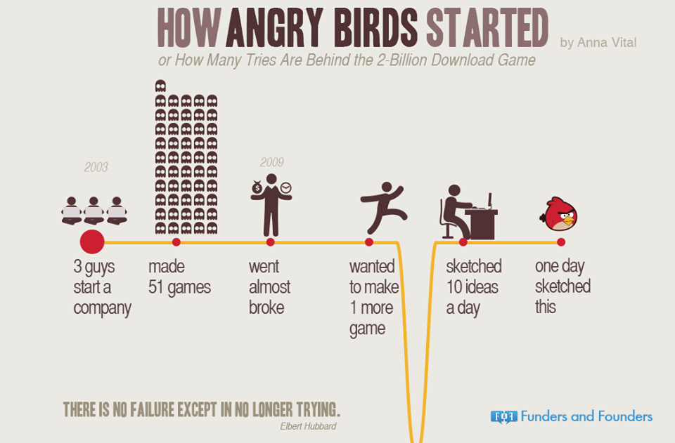 How Angry Birds started