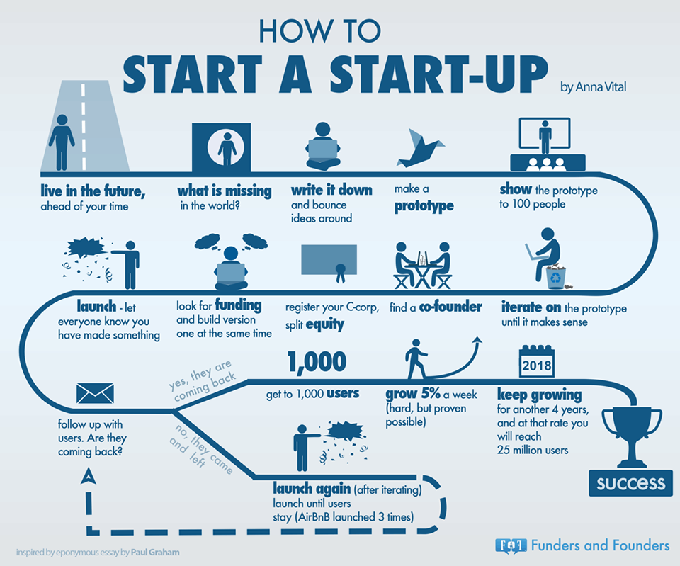 How to.. .Start a startup