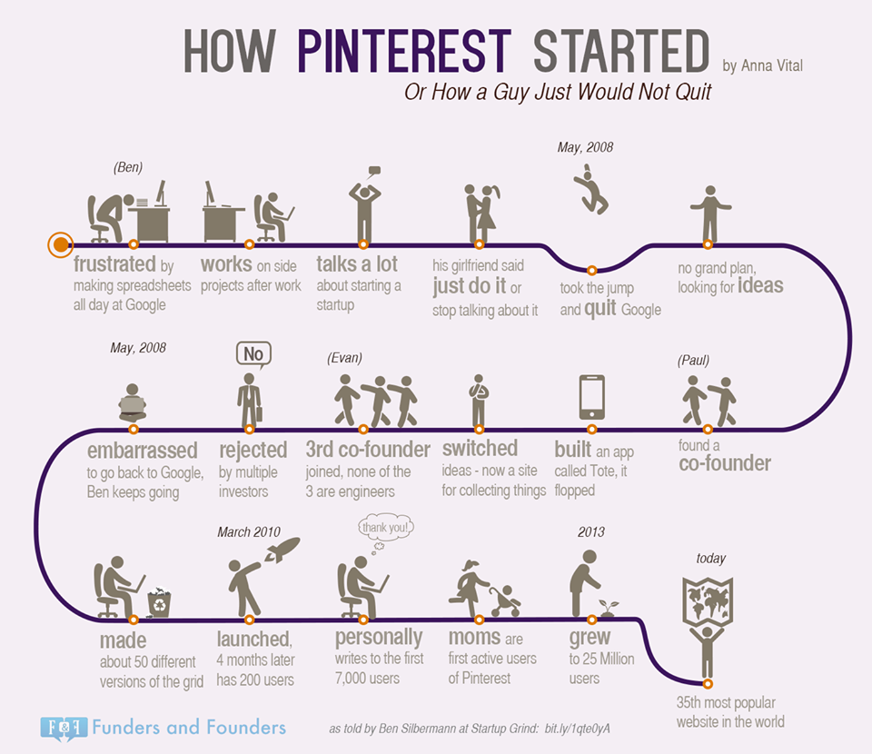 How Pinterest started